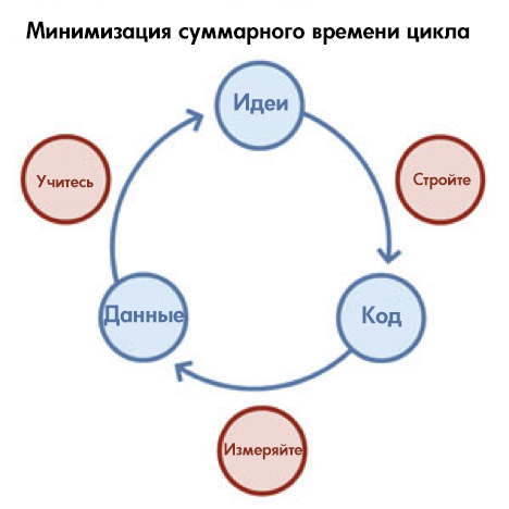 Минимизация суммарного времени цикла