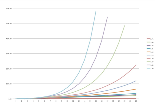 График роста стартапа, зависимости от коэффициента вирусности