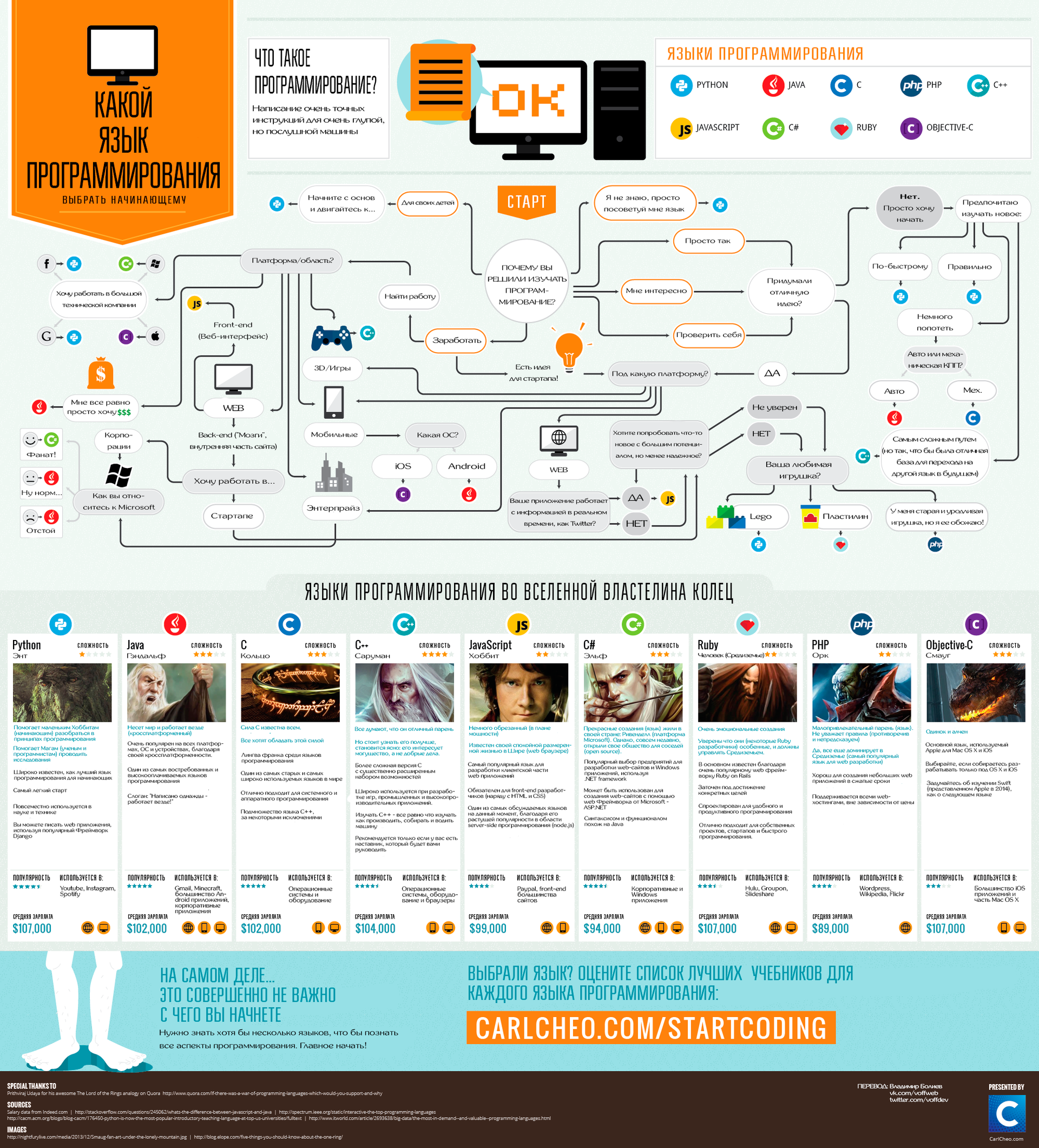 Инфографика: какой язык программирования выбрать