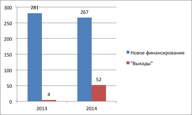 Количество сделок на венчурном рынке без учёта IPO в 2013-1014