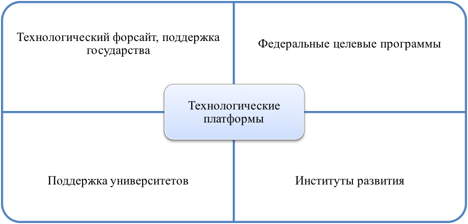 Место ТП в инноационной инфраструктуре РФ