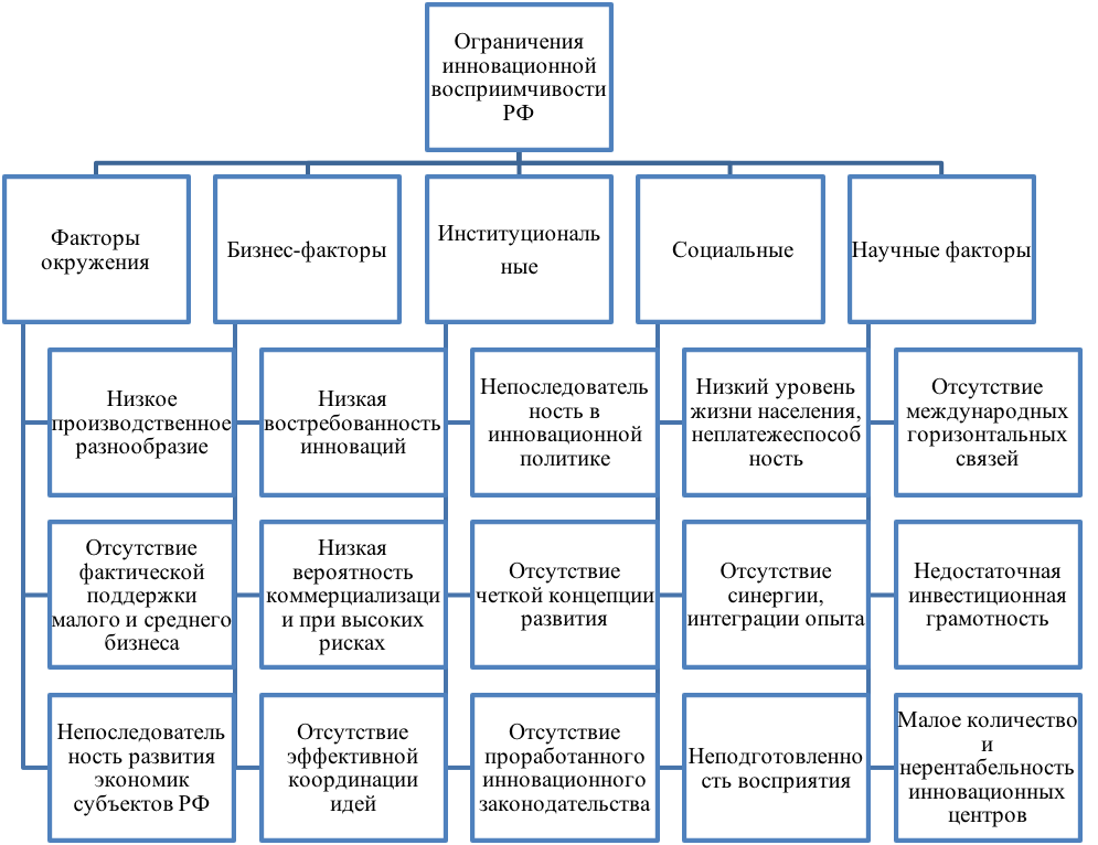 Негативные факторы влияния на инновационное развитие РФ
