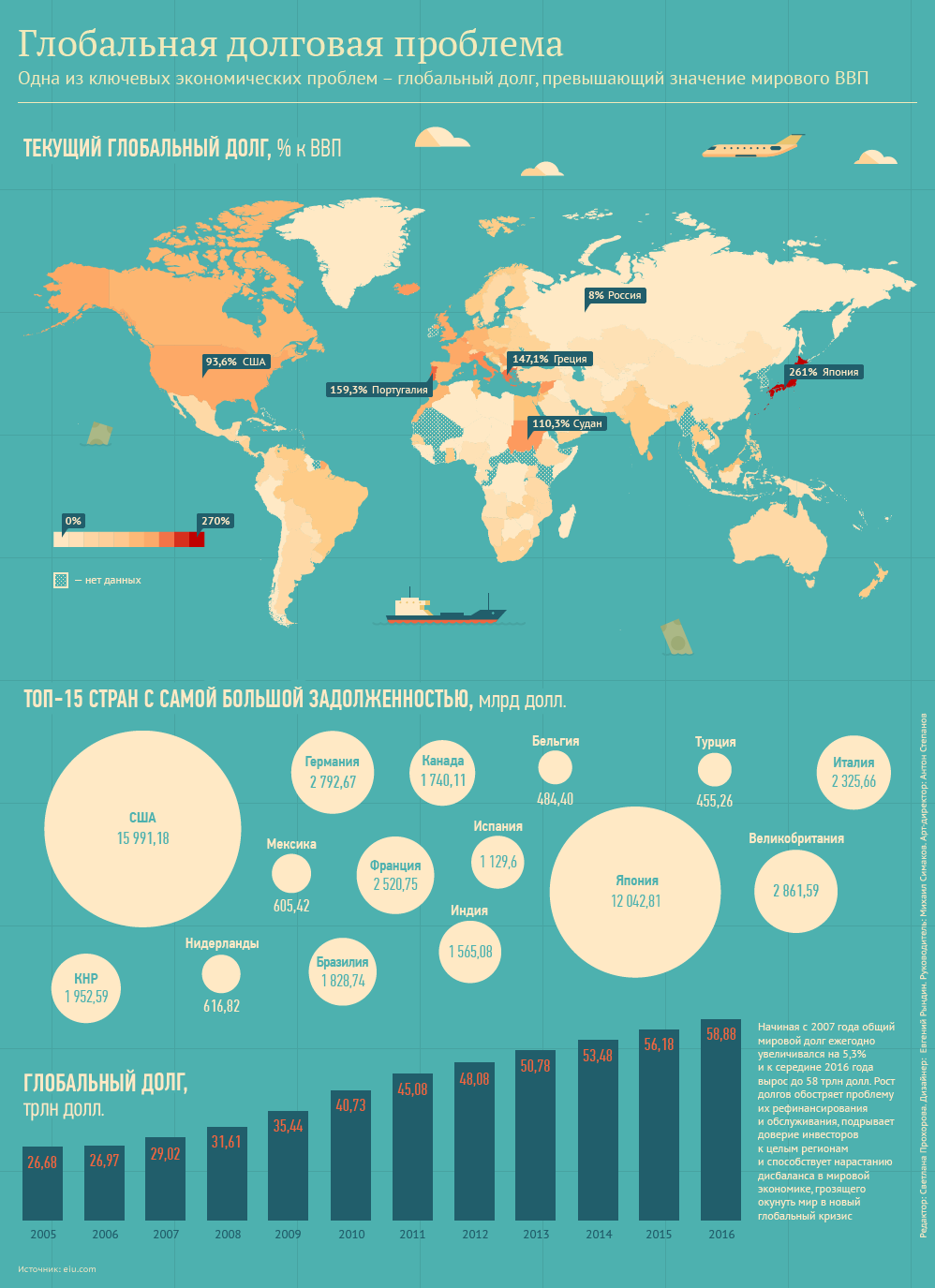 Инфографика Структура Глоабльного долга